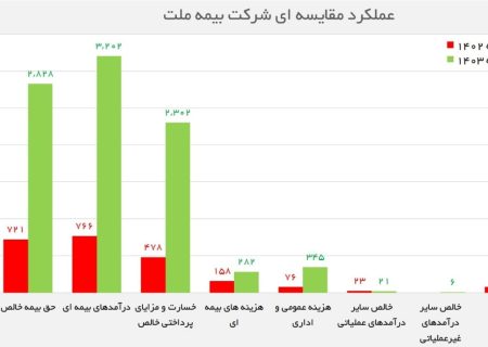 ارزش بازار بیمه ملت دو برابر شد / افزایش ۲۸۰ درصدی سود عملیاتی بیمه ملت